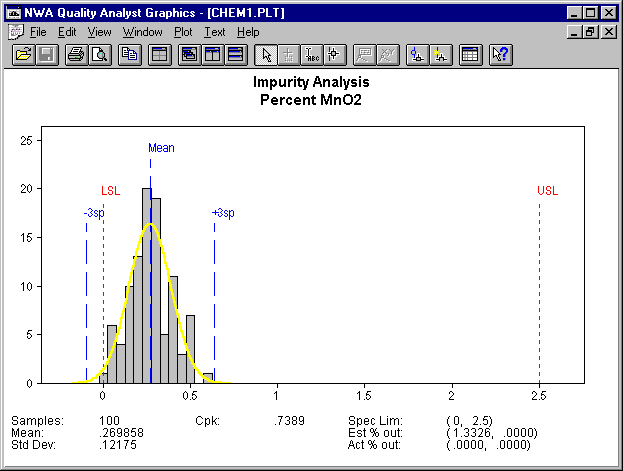 Figure 4:  Product impurities charted using normal process capability settings show data below zero, where no actual analytical results are possible. Unacceptable Cpk does not reflect actual process capability.